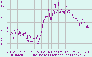 Courbe du refroidissement olien pour Mouilleron-le-Captif (85)