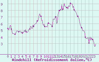 Courbe du refroidissement olien pour Courcelles (Be)