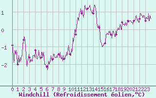 Courbe du refroidissement olien pour Vagney (88)