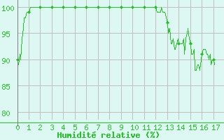 Courbe de l'humidit relative pour Ascros (06)