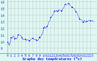 Courbe de tempratures pour Metz-Nancy-Lorraine (57)