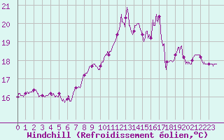 Courbe du refroidissement olien pour Dunkerque (59)