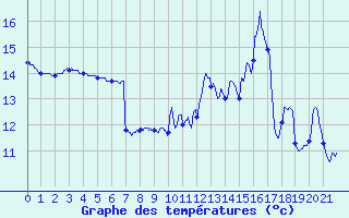 Courbe de tempratures pour Saint-Loup (23)