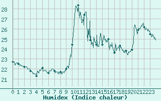 Courbe de l'humidex pour Cap Bar (66)