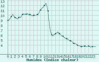Courbe de l'humidex pour Fix-Saint-Geneys (43)