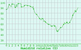 Courbe de l'humidit relative pour Thorigny (85)