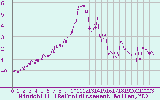 Courbe du refroidissement olien pour Bois-de-Villers (Be)