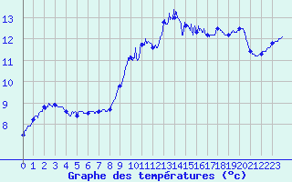 Courbe de tempratures pour Trappes (78)