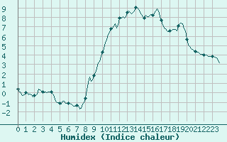 Courbe de l'humidex pour Muirancourt (60)