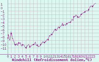 Courbe du refroidissement olien pour Evreux (27)