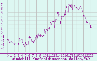 Courbe du refroidissement olien pour Lemberg (57)