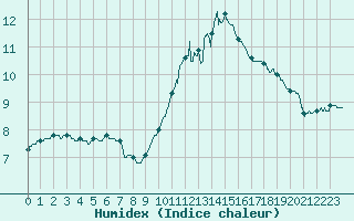 Courbe de l'humidex pour Chartres (28)