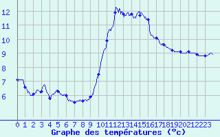 Courbe de tempratures pour Tours (37)