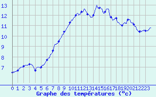 Courbe de tempratures pour La Selve (02)