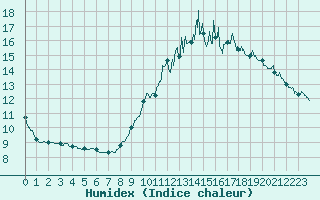 Courbe de l'humidex pour Castelnau-Magnoac (65)