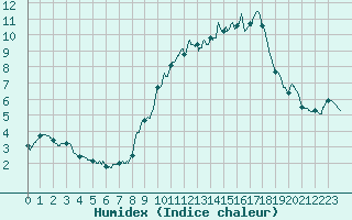 Courbe de l'humidex pour Chteau-Chinon (58)