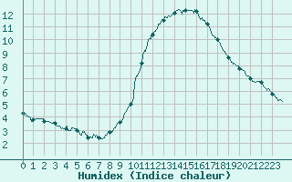 Courbe de l'humidex pour Abbeville (80)