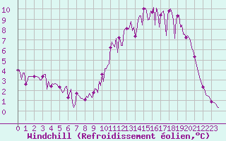 Courbe du refroidissement olien pour Brigueuil (16)