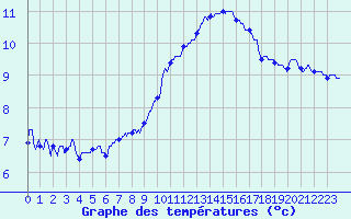 Courbe de tempratures pour Grenoble/agglo Le Versoud (38)