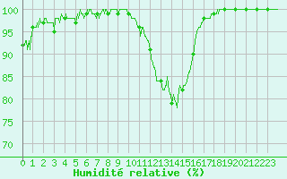 Courbe de l'humidit relative pour Orly (91)