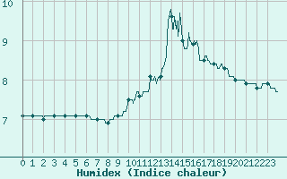 Courbe de l'humidex pour Langres (52) 