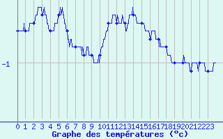 Courbe de tempratures pour Grenoble/St-Etienne-St-Geoirs (38)