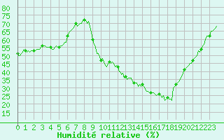 Courbe de l'humidit relative pour Bras (83)