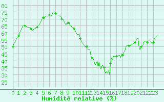 Courbe de l'humidit relative pour Beerse (Be)