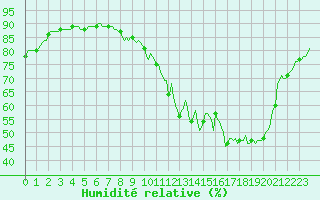 Courbe de l'humidit relative pour Tauxigny (37)