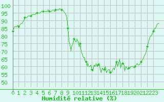 Courbe de l'humidit relative pour Fontenermont (14)