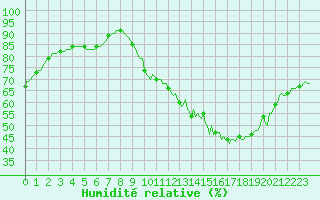Courbe de l'humidit relative pour Bois-de-Villers (Be)