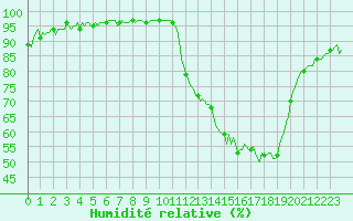 Courbe de l'humidit relative pour Charmant (16)