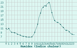 Courbe de l'humidex pour Perpignan Moulin  Vent (66)