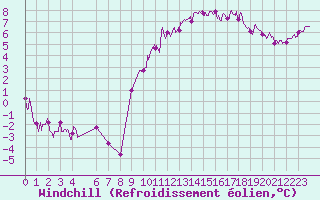 Courbe du refroidissement olien pour Rennes (35)