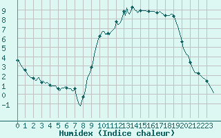 Courbe de l'humidex pour Almenches (61)