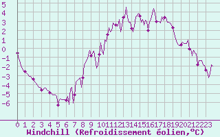 Courbe du refroidissement olien pour Selonnet (04)