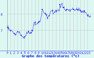 Courbe de tempratures pour Cap Gris-Nez (62)