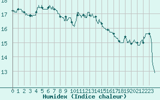 Courbe de l'humidex pour Nantes (44)