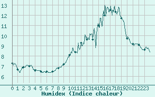 Courbe de l'humidex pour Berg (67)