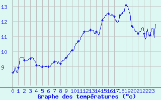 Courbe de tempratures pour Mcon (71)