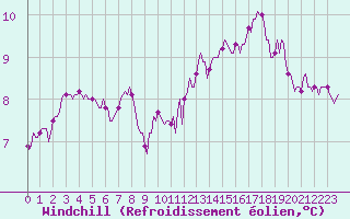 Courbe du refroidissement olien pour Chatelaillon-Plage (17)