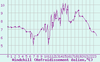 Courbe du refroidissement olien pour Lagny-sur-Marne (77)