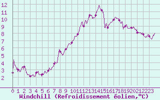 Courbe du refroidissement olien pour Saint-Quentin (02)