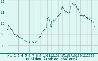 Courbe de l'humidex pour Luxeuil (70)