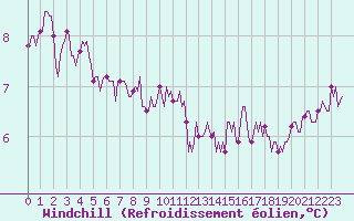 Courbe du refroidissement olien pour Forceville (80)