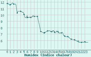 Courbe de l'humidex pour Agen (47)