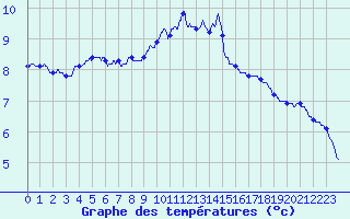 Courbe de tempratures pour Nancy - Essey (54)