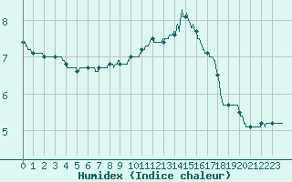 Courbe de l'humidex pour Aurillac (15)