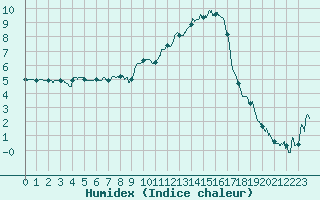 Courbe de l'humidex pour Saint-Auban (04)