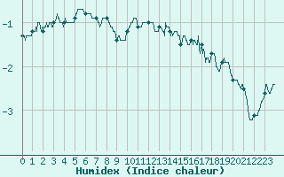 Courbe de l'humidex pour Mont-Aigoual (30)